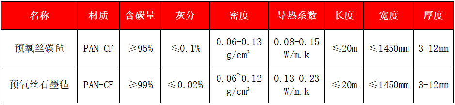 預(yù)氧絲碳?xì)?、石墨? width=